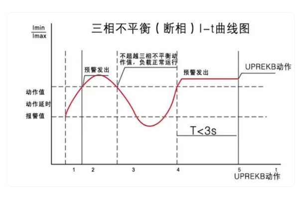 三相電流不平衡會(huì)造成的影響